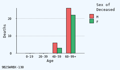 bar chart