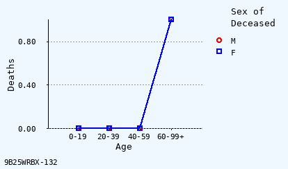 line chart