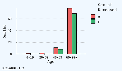 bar chart