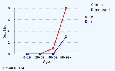 line chart