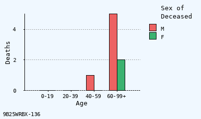 bar chart