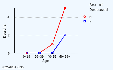 line chart