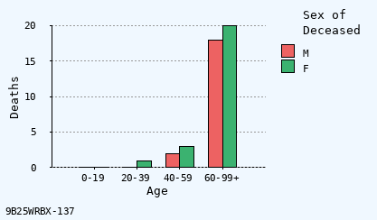 bar chart