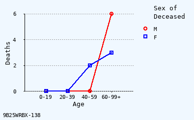 line chart