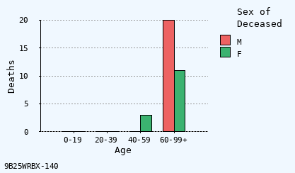 bar chart