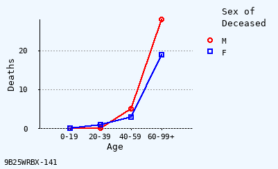 line chart