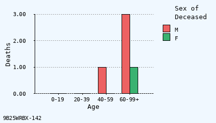 bar chart