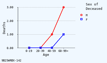 line chart