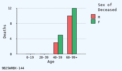 bar chart