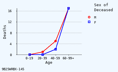 line chart