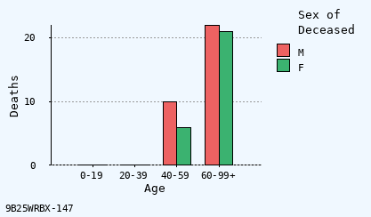 bar chart