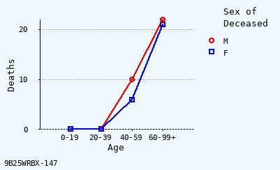 line chart