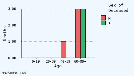 bar chart