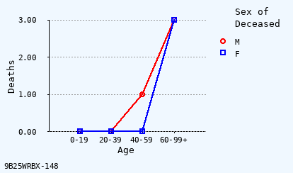 line chart