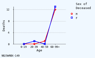 line chart