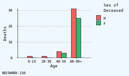 bar chart