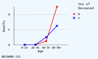 line chart