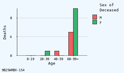 bar chart