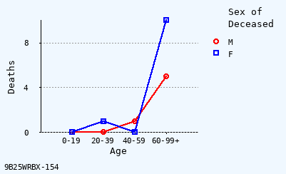 line chart