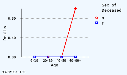 line chart