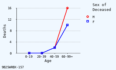 line chart