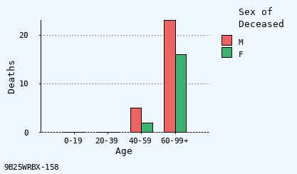 bar chart