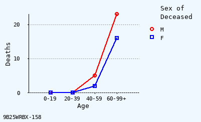 line chart