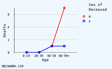 line chart