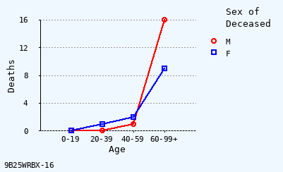 line chart