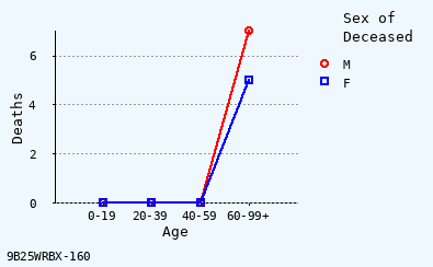 line chart