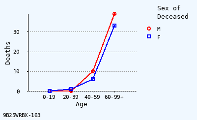 line chart