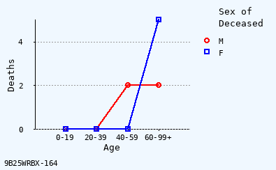 line chart