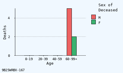 bar chart