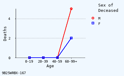 line chart