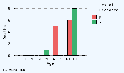 bar chart