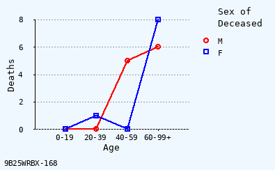 line chart