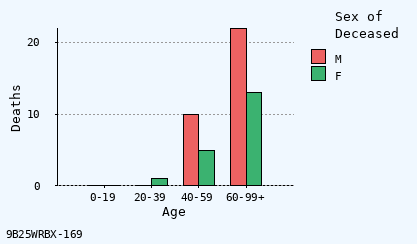 bar chart