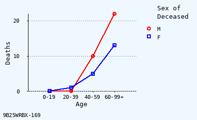 line chart