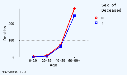 line chart