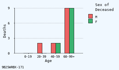 bar chart