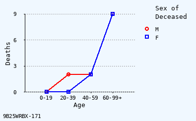 line chart