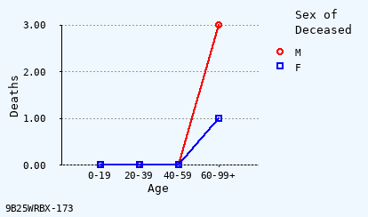 line chart