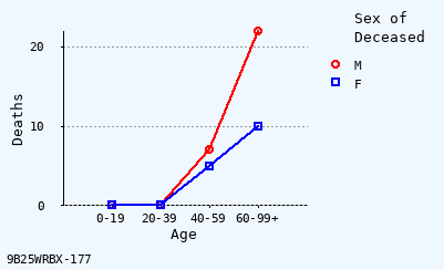 line chart