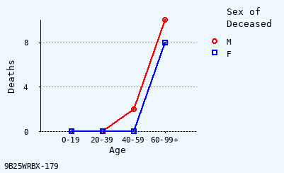 line chart