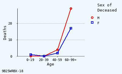 line chart