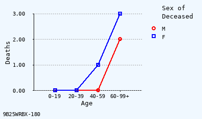 line chart