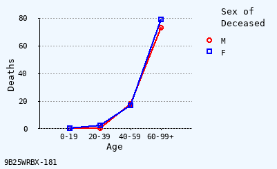 line chart