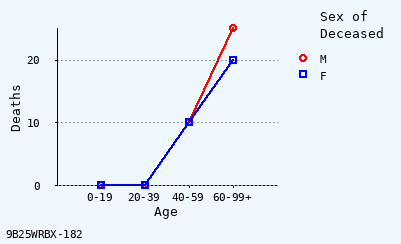 line chart