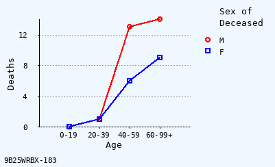 line chart