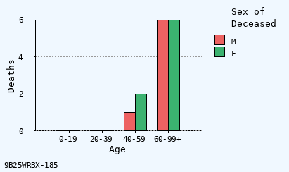 bar chart